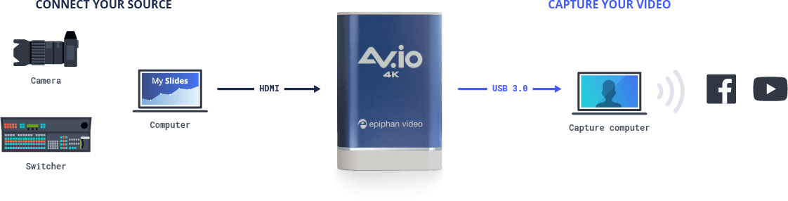 AV.io 4K: HDMI to USB 4K capture card