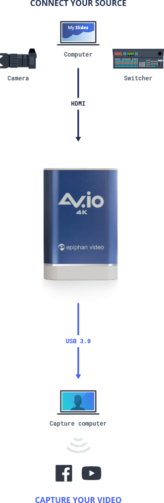 AV.io 4K: HDMI to USB 4K capture card