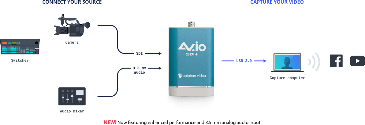 AV.io SDI+: Rock-solid SDI-to-USB video capture