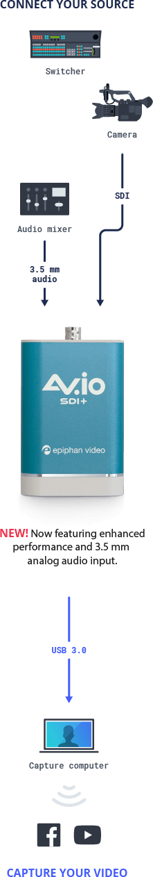 AV.io SDI+: Rock-solid SDI-to-USB video capture