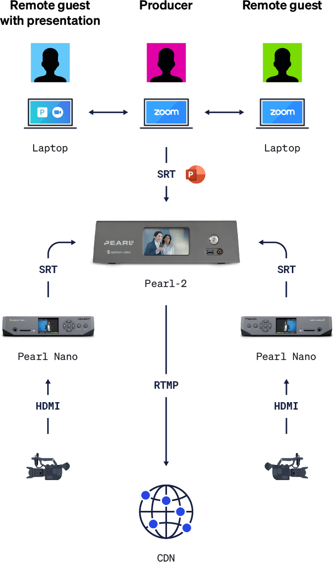 SRT backchannel communication