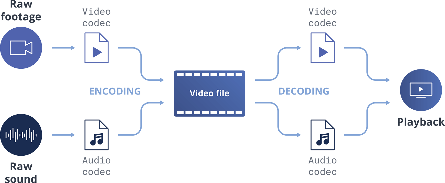 H.264 vs H.265 - how codecs work.