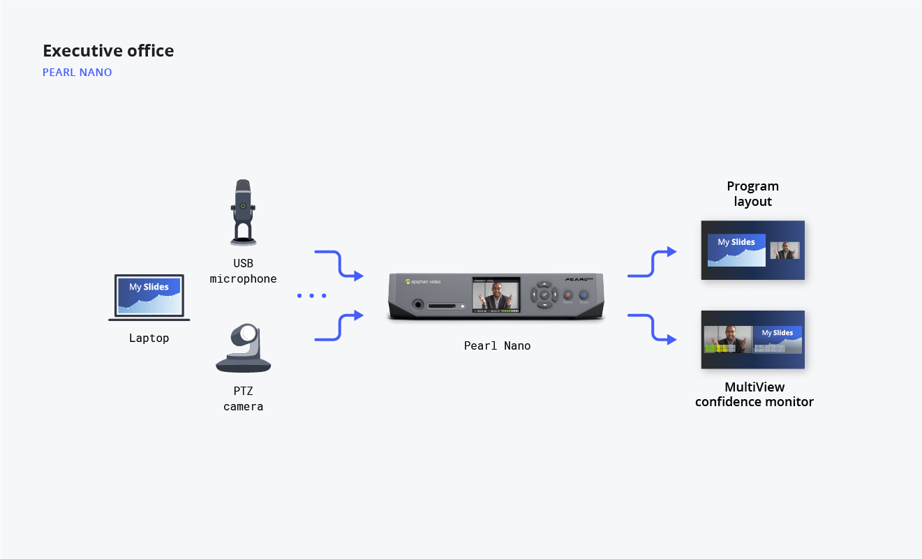 Diagram showing executive office video streaming flow