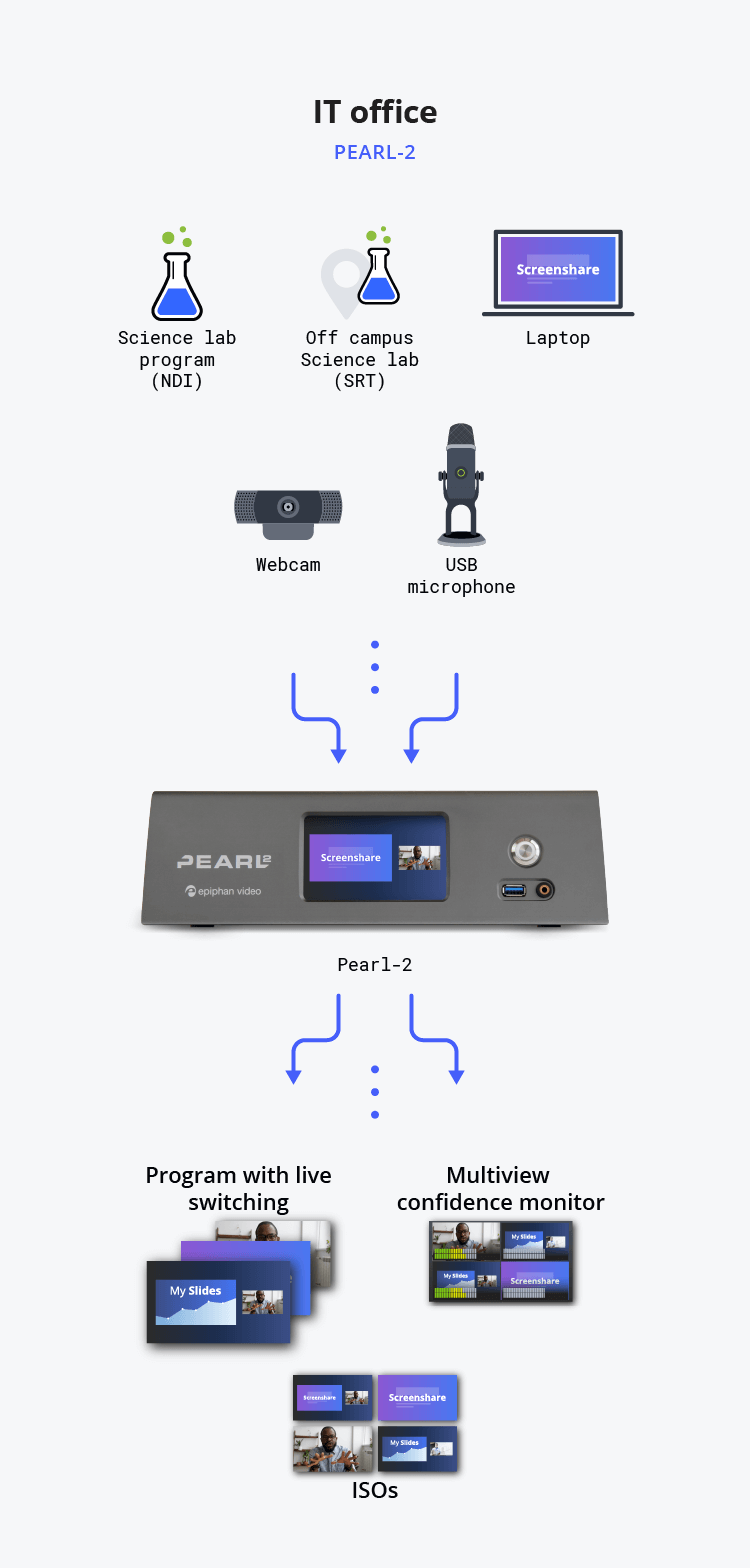 Diagram showing IT office video streaming flow