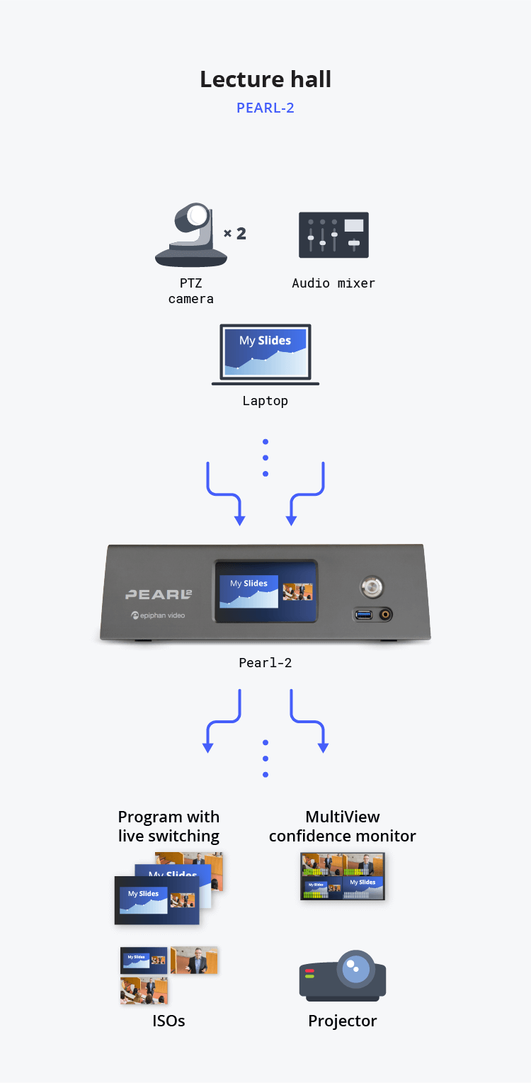 Diagram showing lecture hall video streaming flow