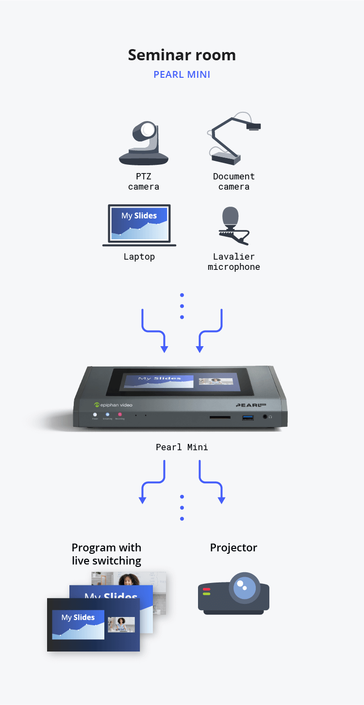 Diagram showing seminar room video streaming flow