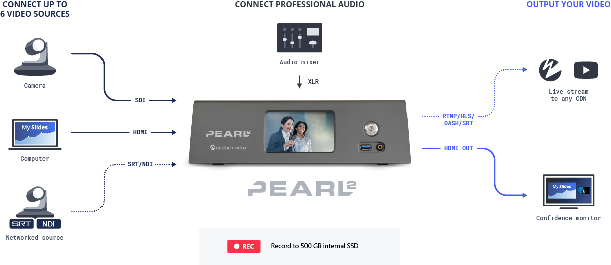 Epiphan Pearl 2. An all-in-one live video production system for live streaming events.