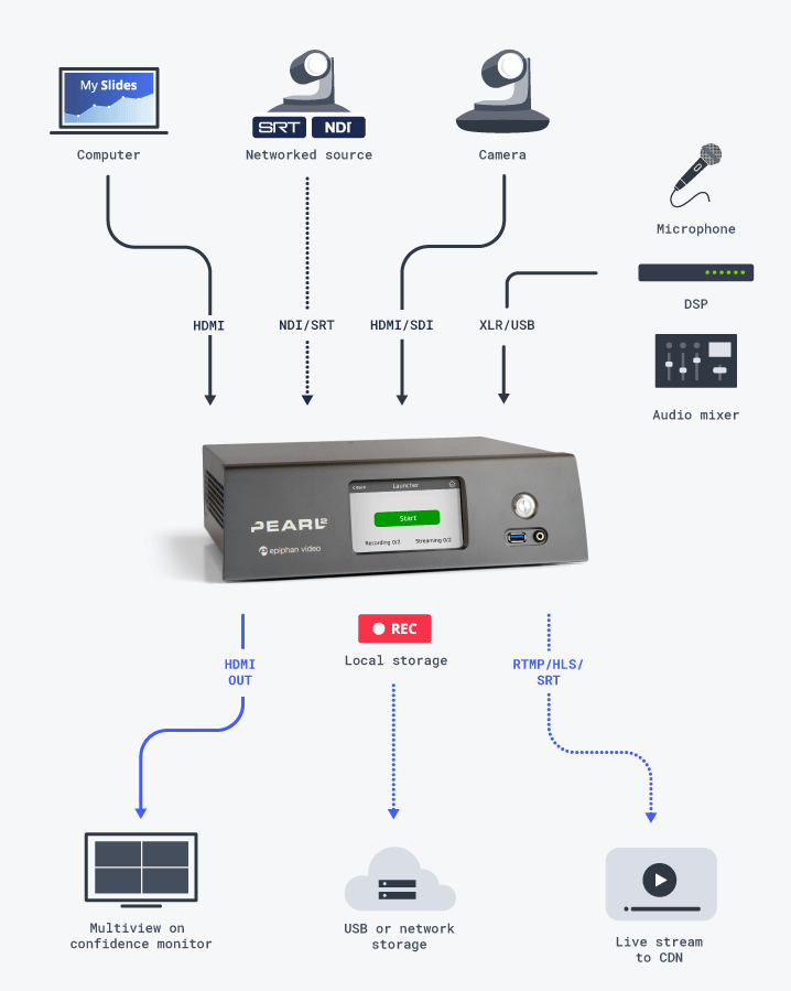 Pearl-2 diagram