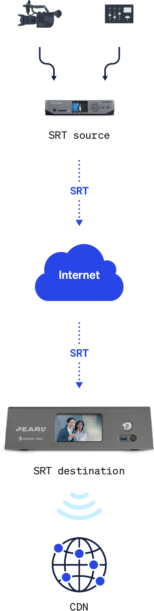 SRT remote guests