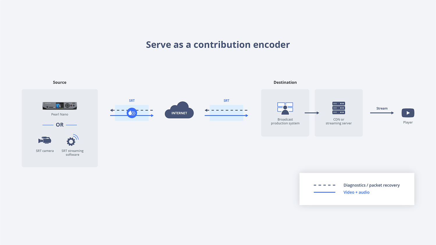 Serve as a contribution encoder