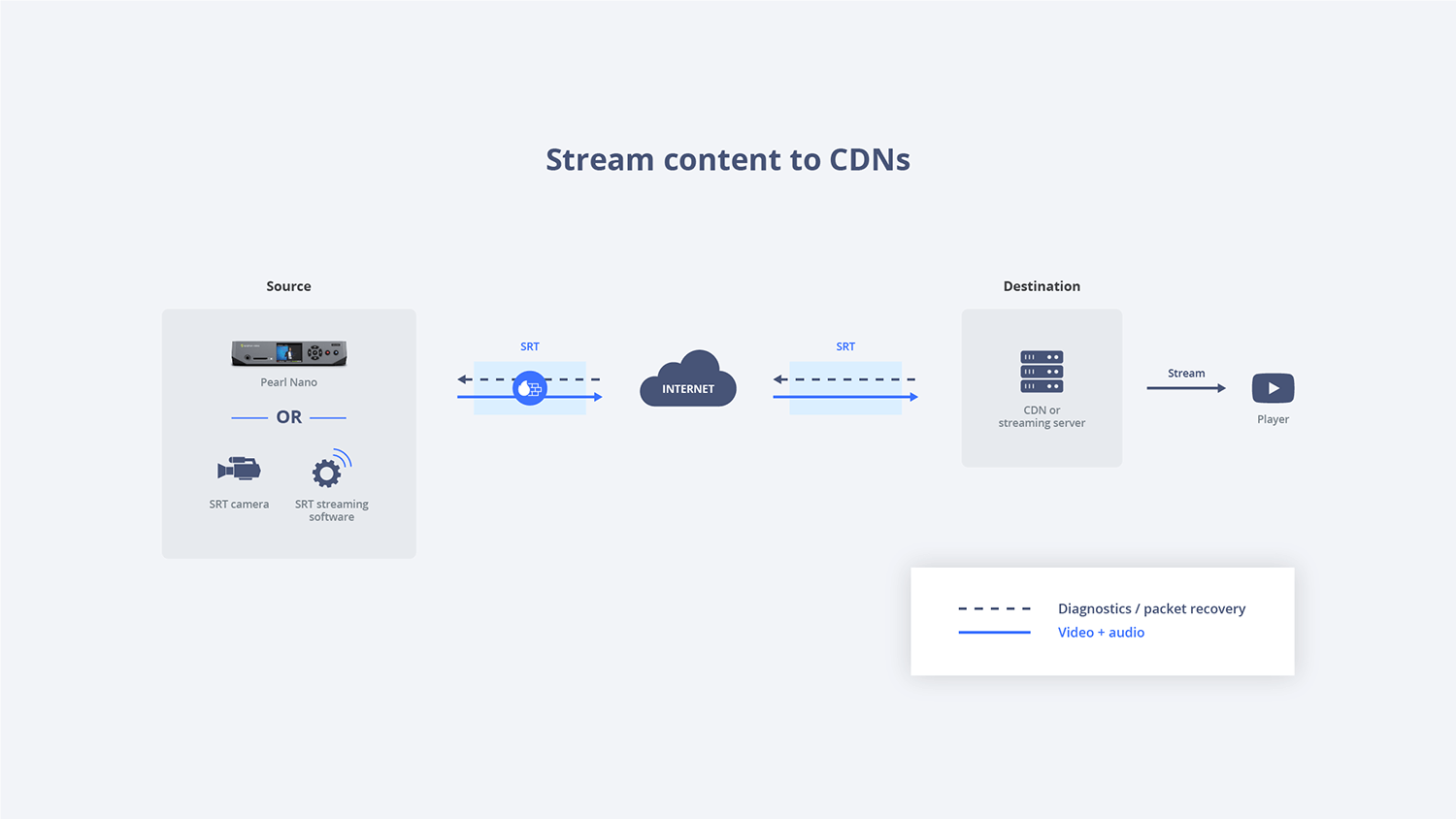 Stream content to CDNs